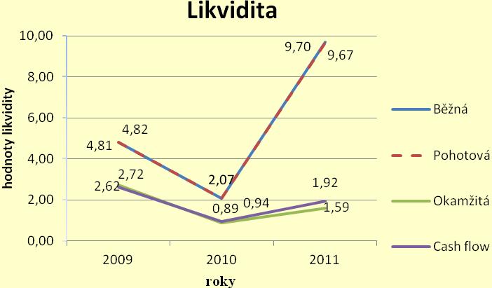 Graf 4: Vývoj hodnoty likvidit v letech 2009 2011 Zdroj: [vlastní zpracování] V grafu můžeme sledovat, že běžná likvidita a pohotová likvidita v letech 2009 2011 je téměř shodná.