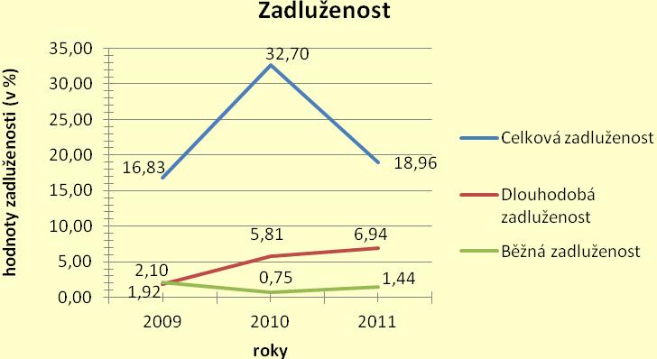 Graf 6: Vývoj hodnot ukazatelů zadluženosti Zdroj: [vlastní zpracování] Podíl vlastních zdrojů představuje poměr vlastního kapitálu k celkovým aktivům.