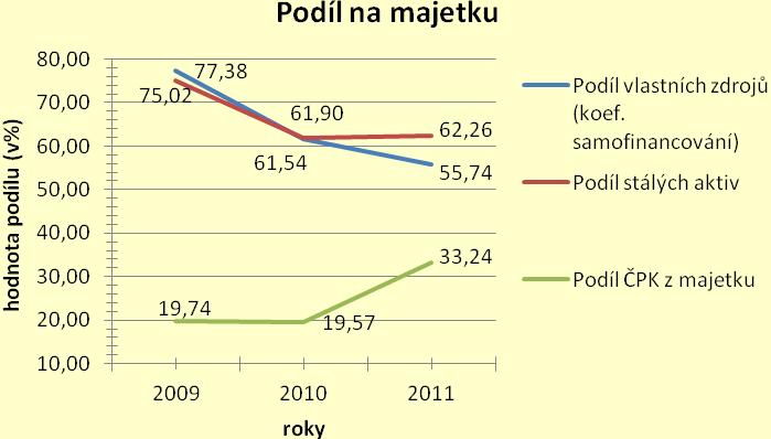 Graf 7: Vývoj hodnot ukazatelů podílu na majetku Zdroj: [vlastní zpracování] Podíl vlastních zdrojů k celkovým aktivům má klesající tendenci.