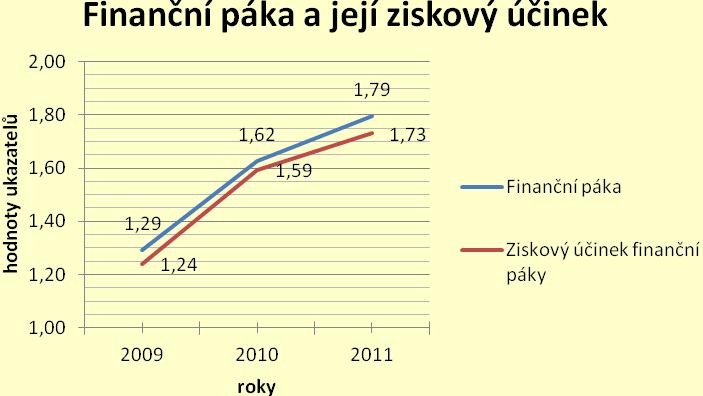 Graf 8: Vývoj hodnot ukazatel vývoje finanční páky Zdroj: [vlastní zpracování] Finanční páka je poměr celkového kapitálu tj. vlastního a cizího kapitálu k vlastnímu kapitálu.