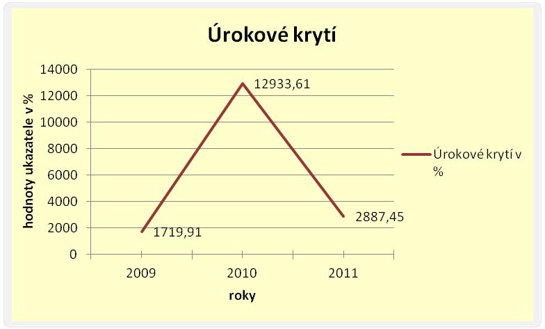 Je-li úroková míra nižší než výnosnost aktiv, potom použití cizích kapitálu zvyšuje výnosnost vlastního kapitálu. Ziskový účinek finanční páky (EBT/EBIT) x (celková aktiva/vlastní kapitál) > 1.