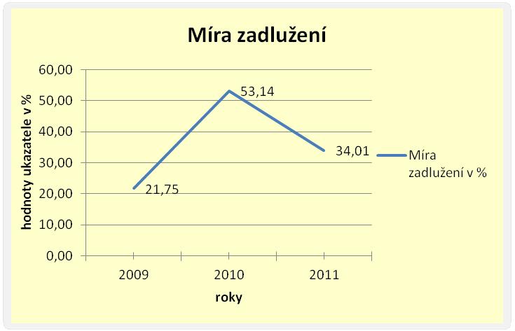 účetní období. Čím vyšší je tento ukazatel, tím vyšší úroveň finanční situace ve firmě. Doporučená hodnota tohoto ukazatele se uvádí vyšší než 5 [3].