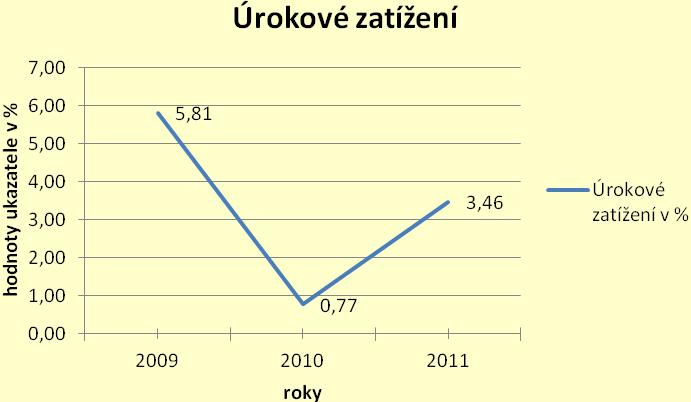 Cizí zdroje by neměli překročit jeden a půl násobek hodnoty vlastního jmění. Optimální je nižší hodnota cizích zdrojů než vlastního jmění.