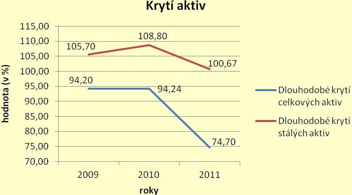 V grafu je znázorněno, kolik % ze zisku odčerpávají placené úroky. Ukazatel je hluboko pod doporučenou maximální hranicí 40%.