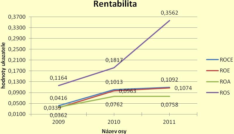 kapitálu s tímto ukazatelem. Rentabilita vlastního kapitálu (ROE) dle analýzy odvětví činí v roce 2009 5,75 % a v roce 2010 7,21 % [12].