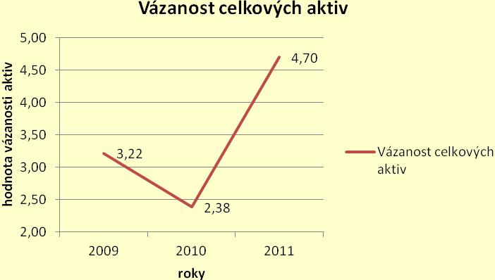 Tabulka 14: Aktivita Vybrané položky Stav v období v tis.kč 2009 2010 2011 Aktiva celkem 317332 414184 470267 Dlouhodobý majetek 238057 256399 292795 Krátk. pohl. z obch.