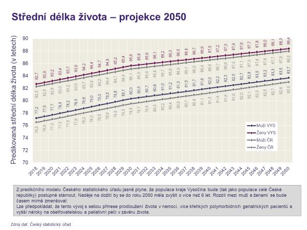 Střední délka života v Kraji Vysočina roste o něco rychleji, než v rámci celé ČR a předpoklad jejího prodloužení do roku 2050 je o dalších 6 let.