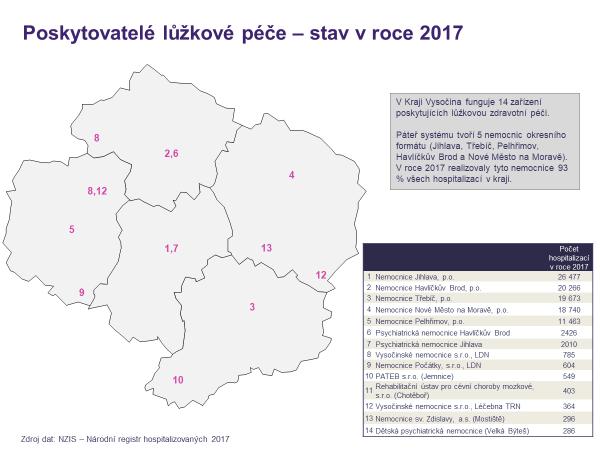 V krajských nemocnicích probíhá 93% úmrtí v rámci nemocniční péče z celého Kraje Vysočina.
