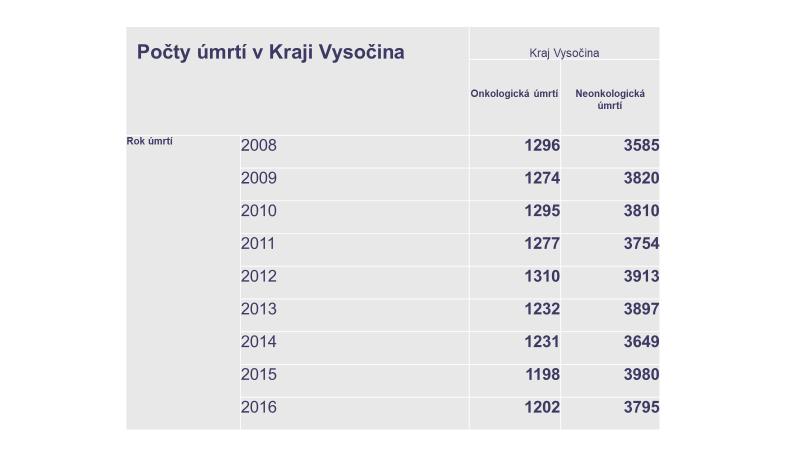 Obr. 3. Počty úmrtí v Kraji Vysočina (zdroj ÚZIS, IBA 2018) Paliativní péči podle komplexnosti dělíme na obecnou a specializovanou. 1. Obecnou (primární) paliativní péči poskytují zdravotníci (např.