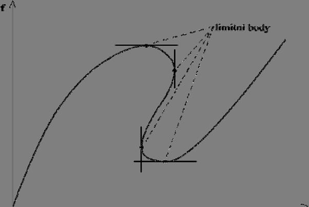 4.3 Riksova metoda Nelineární mechanika Pro řešení nelineárních problémů je často užívána Newton Raphsonova metoda nebo její modifikace.