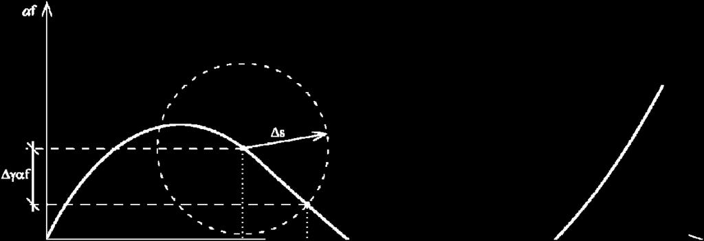1) ( ) Pro variantu Riksovy metody s kruhovým obloukem vypadá tato rovnice následovně: p i+ i ( ) ( ) i+ i ( ) = + α Δ Δ = ( 1) ( ) ( 1) ( ) 2 2 2 d, γ d d d d γ f f s (4.3.