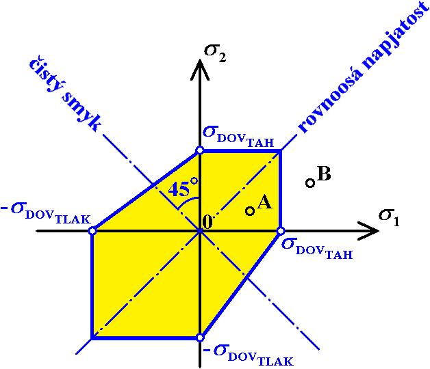 9 Hypotézy pevnosti σ σ, pokud je hodnota σ RED záporná. DOV TAH RED min σ i σ j σ DOV σ TAK DOV TAK (9.