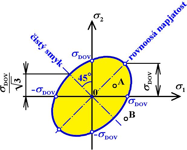 smykových napětí nebo Maxwell-Huber-Hencky-von Mises) k meznímu stavu dochází, když + µ hustota deformační energie pro změnu tvaru ( σ + σ + σ σ σ σ