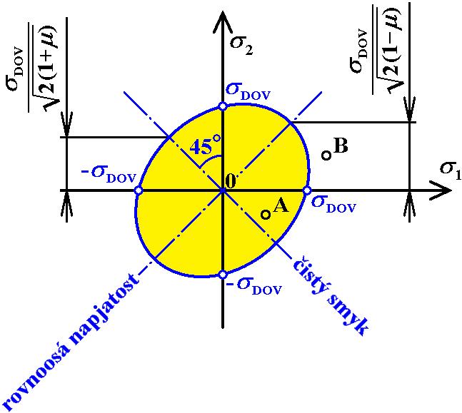 4 Hypotézy pevnosti Grafická interpretace této hypotézy je pro dvojosou napjatost znázorněna na obr.9., kde je zřejmé, že bod A splňuje podmínku pevnosti a bod B nesplňuje podmínku pevnosti.