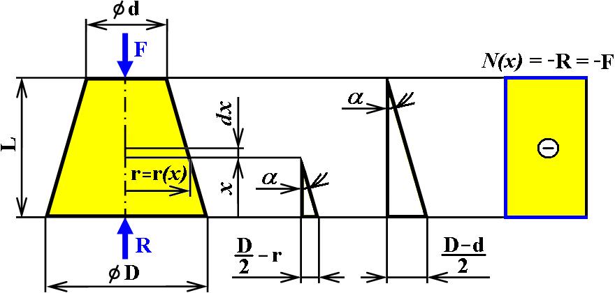 8) E lze získat součtem všech elementárních účinků ( x ) N ( x) F dx dx dx E E S( x) E S( x) σ 0 0 0 (6.9) Příklad 6.