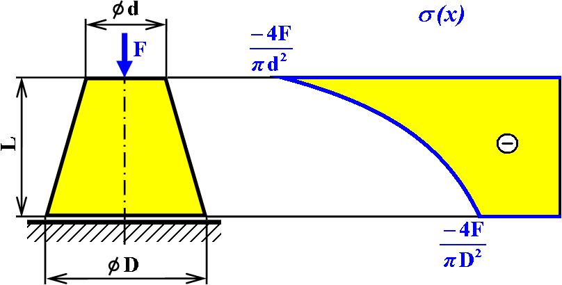 Namáhání tahem a tlakem 74 x x d D D r d D r D tanα. Pro plochu průřezu potom platí kvadratická závislost ( ) d D D 4 r x x S π π. a tlakové napětí v tyči ( ) x σ je dáno závislostí dle hyperboly.