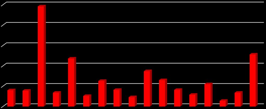 Porovnání počtu událostí podle ORP celkové součty 2000 1800 1600 1400