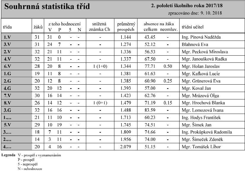 7. Údaje o výsledcích ve vzdělávání 7.1 Prospěch a docházka žáků/studentů všech ročníků celkem (včetně závěrečných ročníků) k 31. 8.
