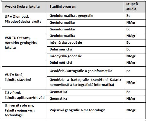 a zahraničí Přehled