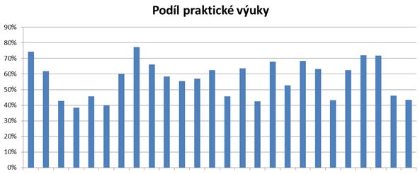 Analýza rozdílů mezi osnovami v ČR a zahraničí Podíl praktické výuky -