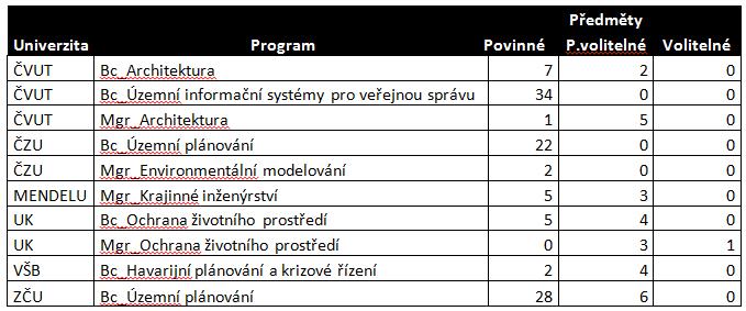 Národní kmen znalostí GIS&T Analýza českých vysokoškolských ne-gi programů 10 studijních programů využívající GIT a prostorová data pro své