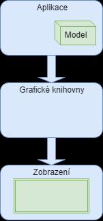 Obrázek 28:Immediate-mode API Zdroj: vlastní zpracování Retained-mode má na druhou stranu model scén uložen v grafických knihovnách.