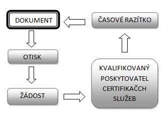 a další potřebné náleţitosti a pošle tyto data zpět.