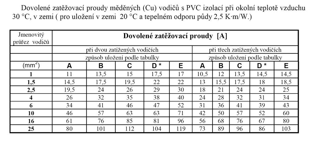 Tabulka přípustného proudového zatížení ČSN 33 2000-5-52 ed.