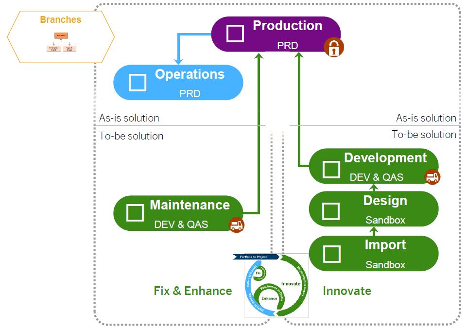 Branch koncept *Příklad nastavení Produkční/Maintenance branch Produkční branch reprezentuje produktivní Solution Maintenance branch umožňuje drobné úpravy produkčního Solution Operation branch