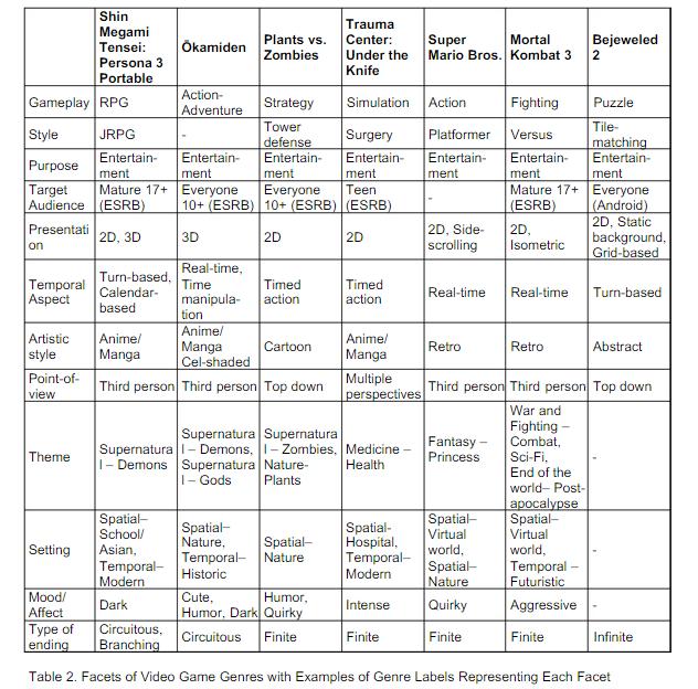 Facet Analysis of Video Game Genres Lee, Karlova,