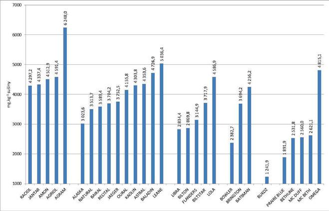 Obsah secoisolariciresinolu v semenech odrůd olejných lnů pěstovaných na území ČR Hladiny fytoestrogenu secoisolariciresinolu (SECO) se v semenech olejného lnu pohybovaly v rozmezí 11241,9-6248 mg.