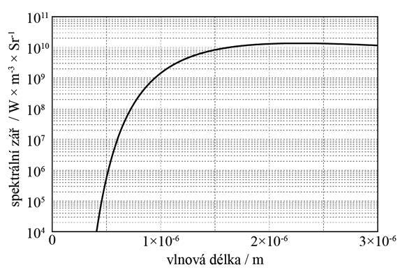 30 VĚSTNÍK MZ ČR l ČÁSTKA 8/2017 Obr. 2 Vypočtený průběh spektrální záře hladiny taveniny K vyhodnocení expozice je dále nutné určit spektrální hustotu zářivého toku E(λ) dle rovnice (2).