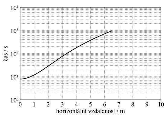 ČÁSTKA 8/2017 l VĚSTNÍK MZ ČR 31 (, ) tdh 18000 = 3000nm ( dh) 4 3, (5) Eλ λ,, dλ 780nm kde t(d,h) je čas, při jehož překročení bude překročena nejvyšší přípustná hodnota.