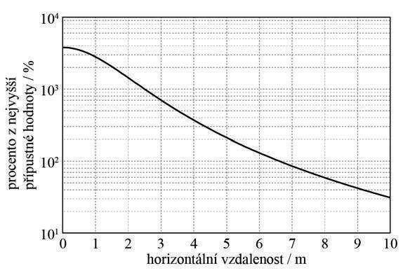 4 Čas určující hranici mezi překročením a nepřekročením nejvyšší přípustné hodnoty (m) nařízení vlády v závislosti na vzdálenosti od středu zářiče d pro výšku h = 2 m.