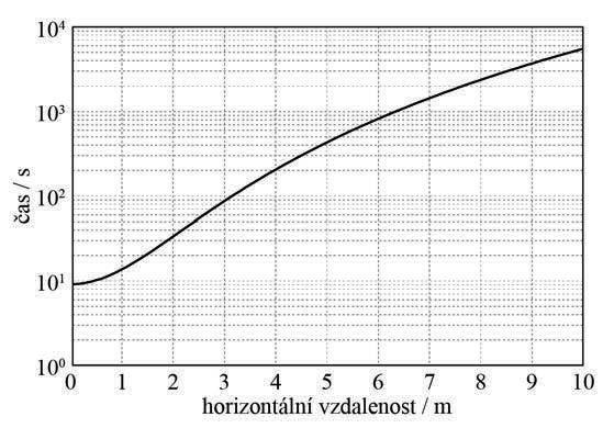 32 VĚSTNÍK MZ ČR l ČÁSTKA 8/2017 Z obr. 5 je patrné, že při expozici delší než 1000 s nebude nejvyšší přípustná hodnota překročena pro vzdálenosti větší než přibližně 6,5 m od středu hladiny taveniny.