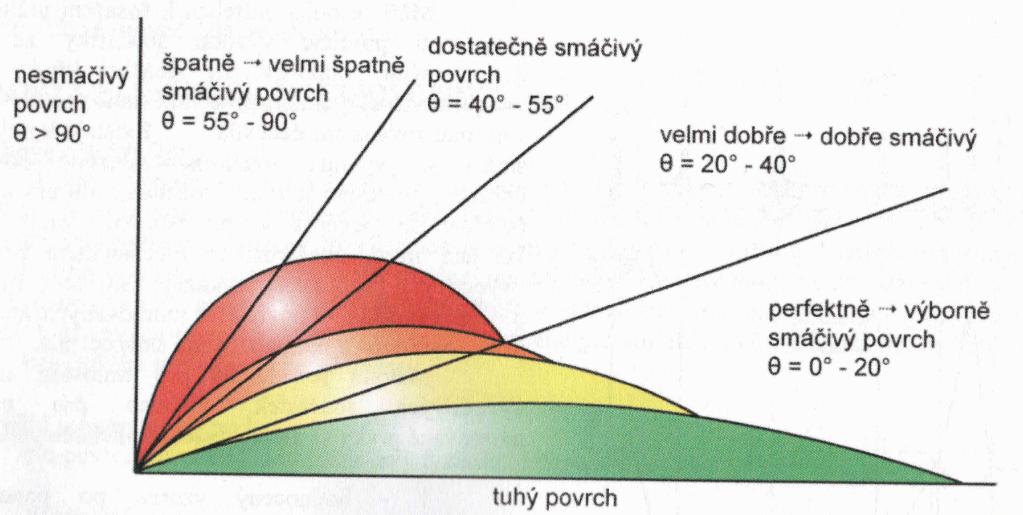 Kapalné skupenství Rozhraní