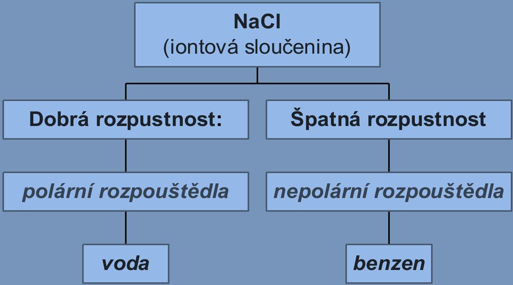 Vzájemná rozpustnost látek Závisí především na typu