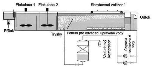 koncentraci dodecylsíranu sodného.