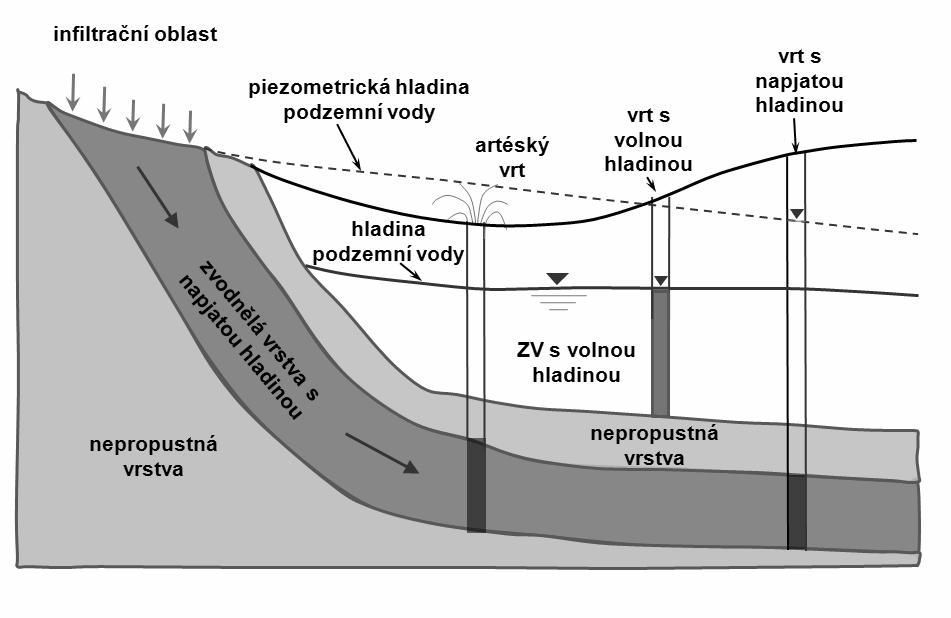 peciální případy hydauliky podemních od 3.. Zodnělá a napjaou hladinou (confined aquife) Zodnělá a napjaou hladinou je akoá a, keá je ohaničena hoa a dola nepopunou nebo polopopunou odnělou ou.