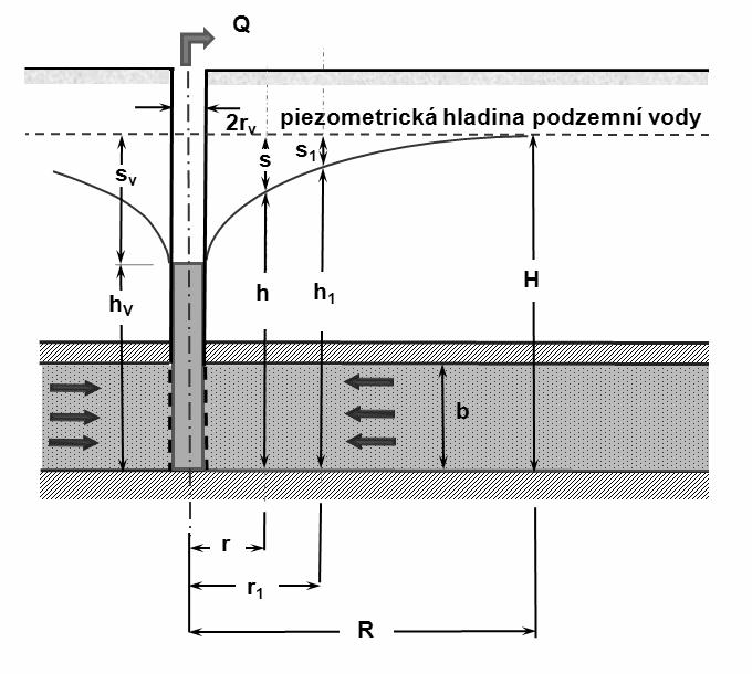 peciální případy hydauliky podemních od 33 (5.5) a upaeném au (5.6) Ob.. chéma úplného ideálního u e odnělé ě napjaou hladinou Řešení onice publikoal popé C. V. hei. Při řešení onice (5.