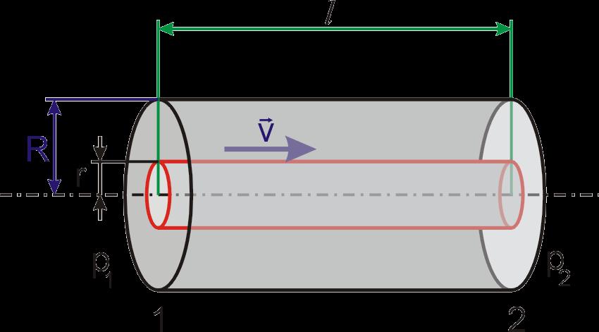 Parabolcký zákon rozdělení rychlostí lamnární roudění skózní newtonoské kaalny álcoá trubce oloměru R rsty kaalny souosé trubce oloměru r rychlost kaalny smykoé naětí na lochách mez rstam d dr