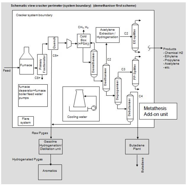 Obr. 10 Systémové hranice referenční úrovně provoz ethylenové jednotky (Rule book for Steam Cracking, 2010) Legenda: Schématické znázornění krakovací