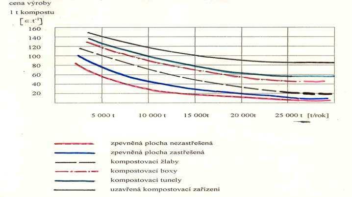 Základní rozdělení výroby kompostu: A. Kompostování na volné ploše Kompostování v plošných hromadách Kompostování v pásových zakládkách B. Kompostování v uzavřeném, resp.