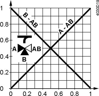 ..30%: Lineární 30...100%: Ekviprocentní n gl = 3 as per VDI / VDE 2173 Pro určité řady ventilů a pro velké hodnoty k vs je charakteristika ventilu optimalizována pro maximální objemový průtok k V100.