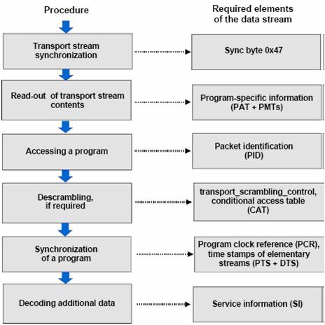 Obr. 2: Demultiplexing MPEG-2 v televizní technice (převzato z [5]) 1.3.1 Transportní tok, synchronizace a paket identifikátory Jako multiplexový transportní tok musí přijímat data z různých toků.