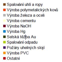 5. Antropogenní zdroje uvolní se cca 2000 tun ročně Extrakce