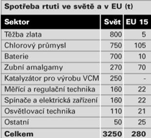 6. Spotřeba rtuti Wikipedia 2009 Světová roční výroba 1650 tun rtuti (rok