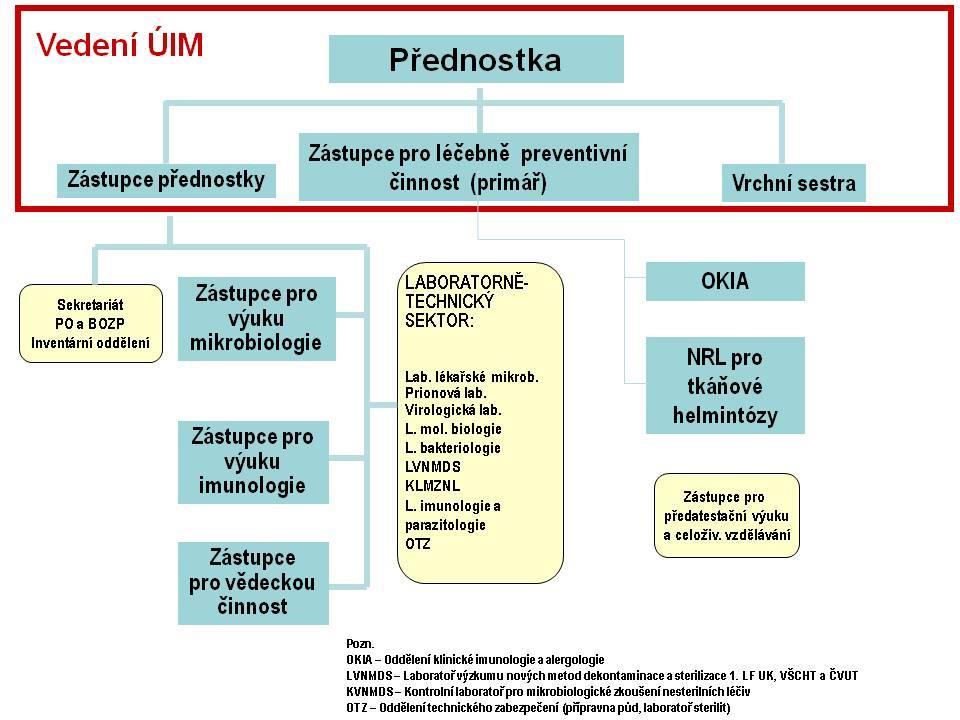 1. ZÁKLADNÍ INFORMACE ÚIM má 85 zaměstnanců, z toho 63 VŠ.