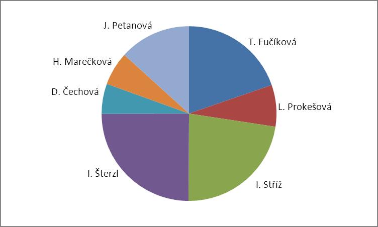Zkoušející imunologických předmětů v roce 20