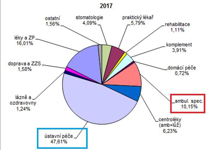 Rozložení nákladů na zdravotní péči